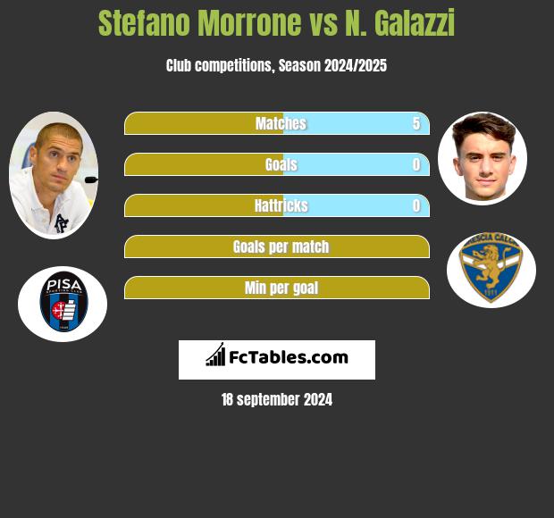 Stefano Morrone vs N. Galazzi h2h player stats