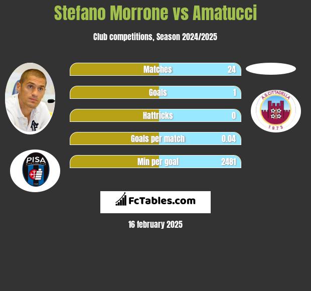 Stefano Morrone vs Amatucci h2h player stats