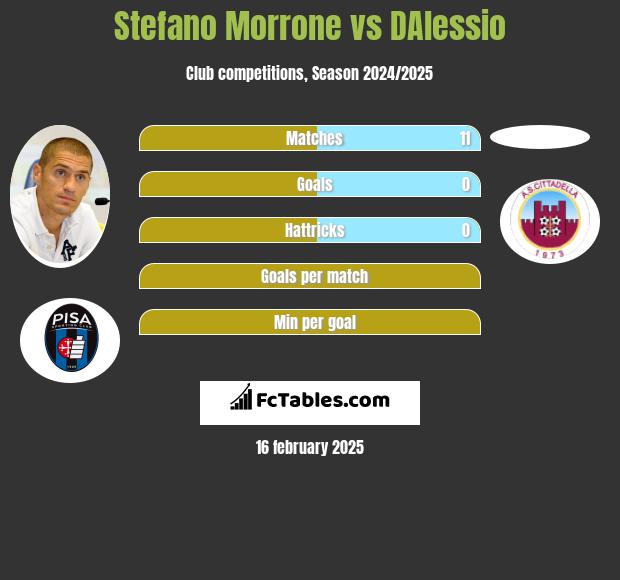 Stefano Morrone vs DAlessio h2h player stats