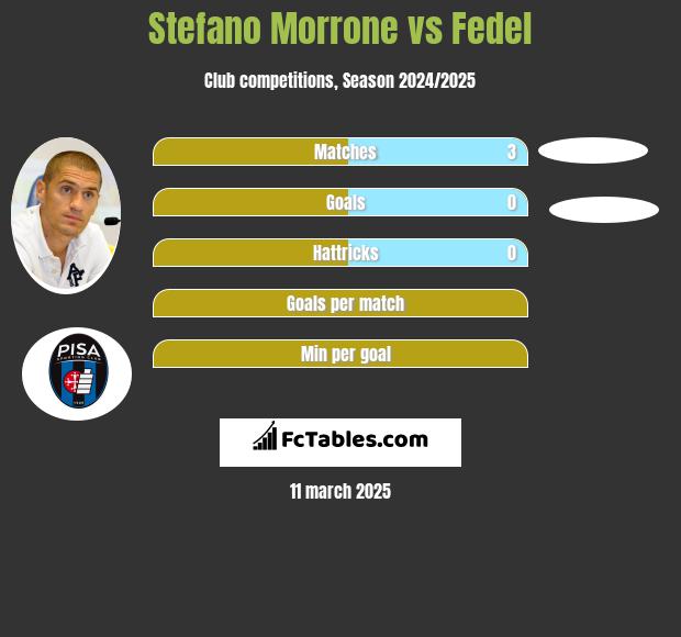 Stefano Morrone vs Fedel h2h player stats