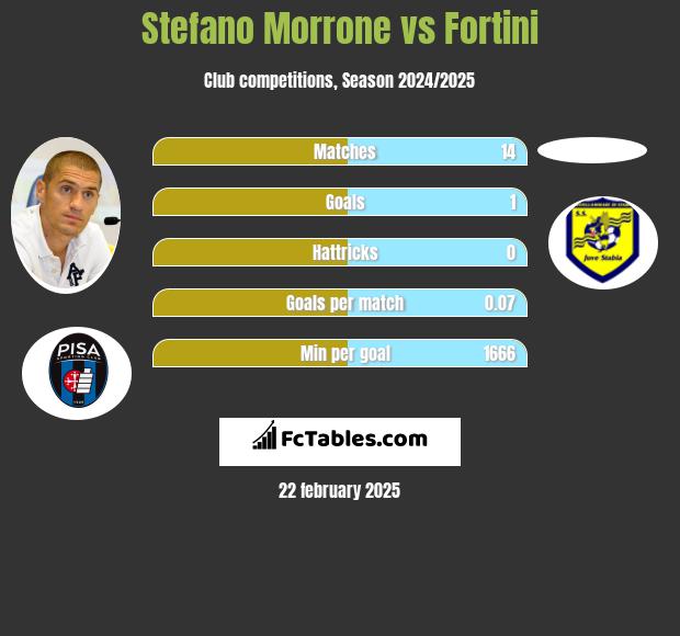 Stefano Morrone vs Fortini h2h player stats