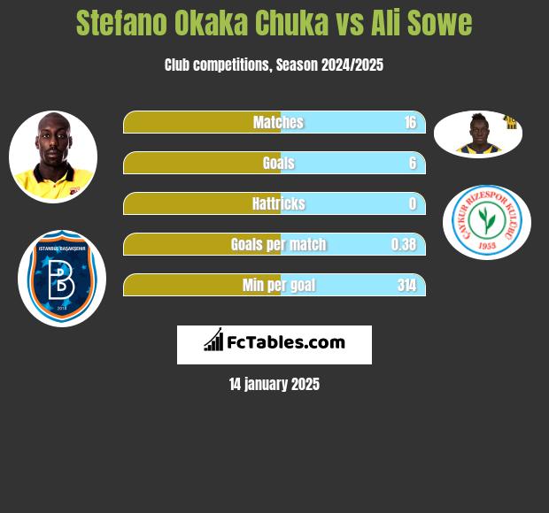 Stefano Okaka Chuka vs Ali Sowe h2h player stats