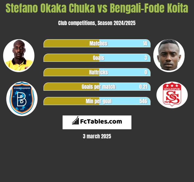 Stefano Okaka Chuka vs Bengali-Fode Koita h2h player stats