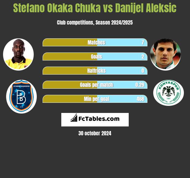 Stefano Okaka Chuka vs Danijel Aleksic h2h player stats