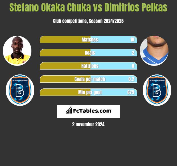 Stefano Okaka Chuka vs Dimitrios Pelkas h2h player stats