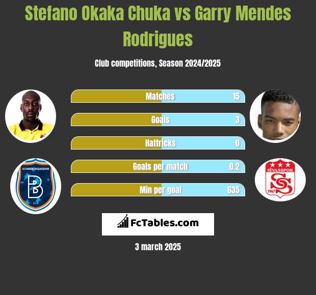 Stefano Okaka Chuka vs Garry Mendes Rodrigues h2h player stats