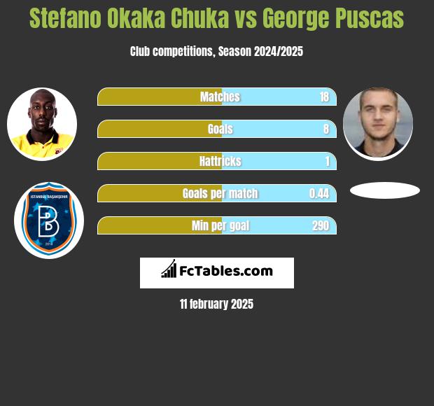 Stefano Okaka Chuka vs George Puscas h2h player stats