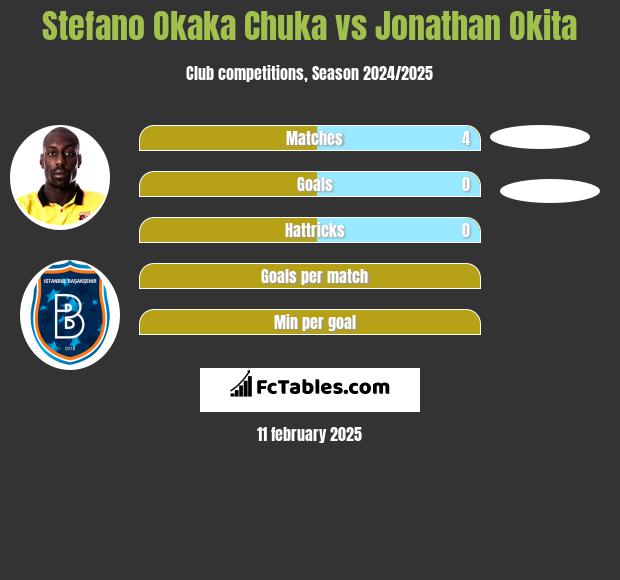 Stefano Okaka Chuka vs Jonathan Okita h2h player stats