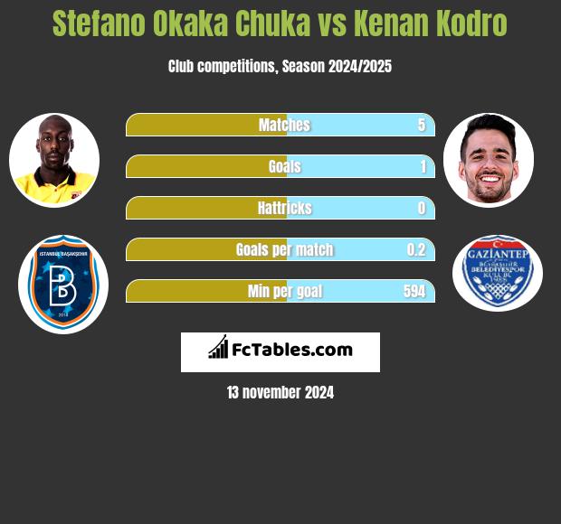 Stefano Okaka Chuka vs Kenan Kodro h2h player stats