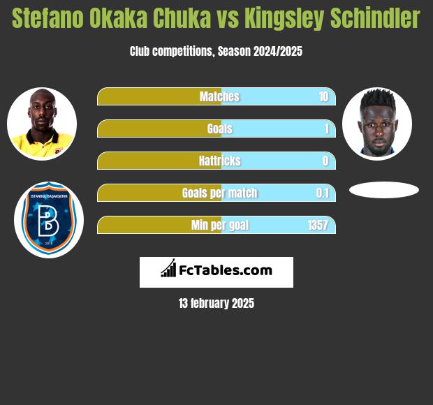 Stefano Okaka Chuka vs Kingsley Schindler h2h player stats