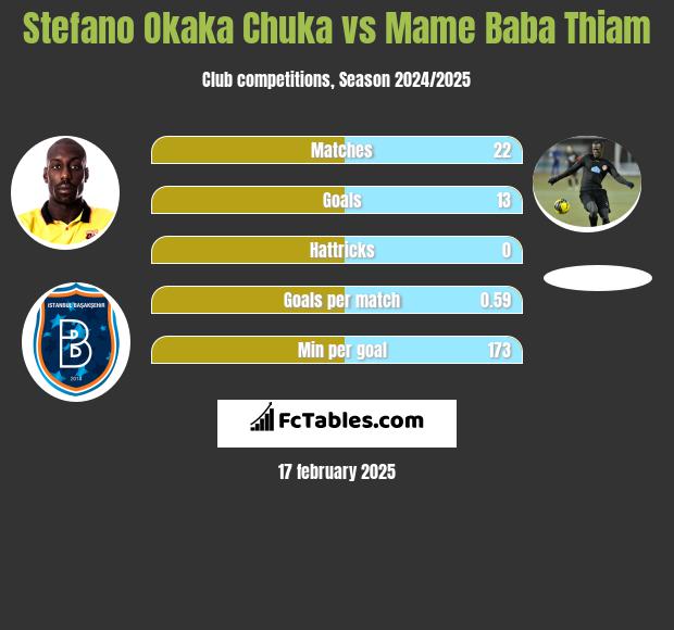 Stefano Okaka Chuka vs Mame Baba Thiam h2h player stats