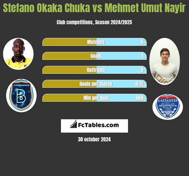 Stefano Okaka Chuka vs Mehmet Umut Nayir h2h player stats