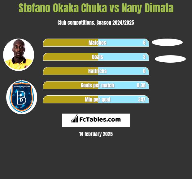 Stefano Okaka Chuka vs Nany Dimata h2h player stats