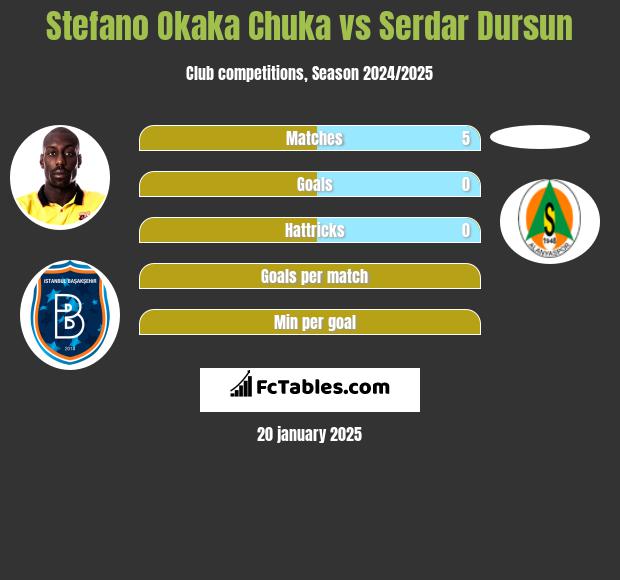 Stefano Okaka Chuka vs Serdar Dursun h2h player stats