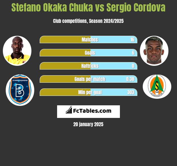 Stefano Okaka Chuka vs Sergio Cordova h2h player stats