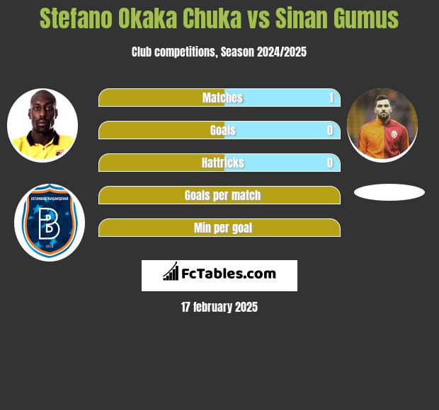 Stefano Okaka Chuka vs Sinan Gumus h2h player stats