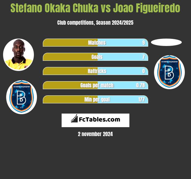 Stefano Okaka Chuka vs Joao Figueiredo h2h player stats