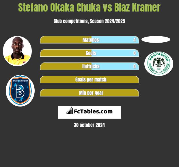 Stefano Okaka Chuka vs Blaz Kramer h2h player stats