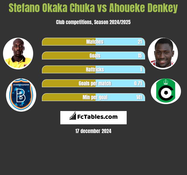 Stefano Okaka Chuka vs Ahoueke Denkey h2h player stats