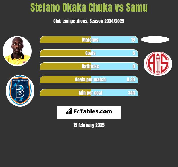 Stefano Okaka Chuka vs Samu h2h player stats