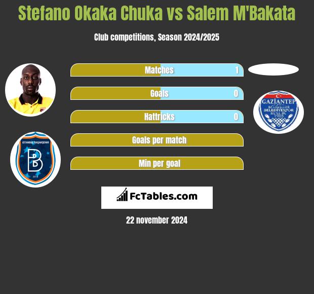 Stefano Okaka Chuka vs Salem M'Bakata h2h player stats