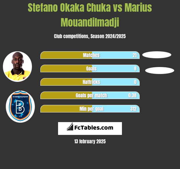 Stefano Okaka Chuka vs Marius Mouandilmadji h2h player stats