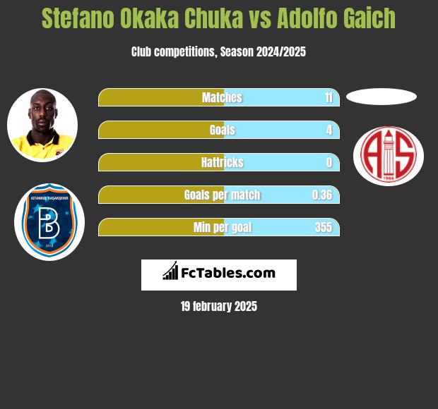 Stefano Okaka Chuka vs Adolfo Gaich h2h player stats