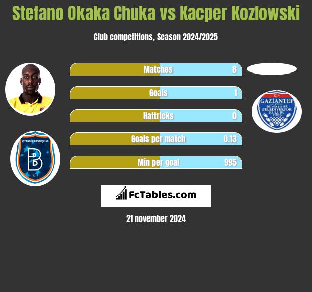 Stefano Okaka Chuka vs Kacper Kozlowski h2h player stats