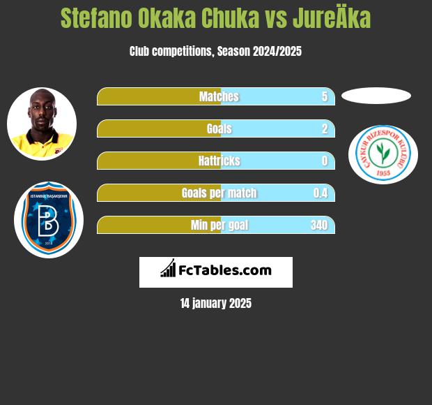 Stefano Okaka Chuka vs JureÄka h2h player stats