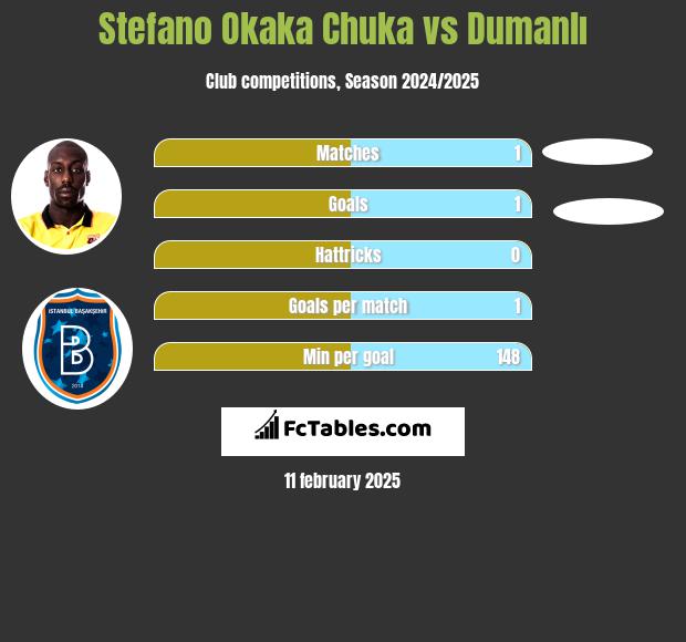 Stefano Okaka Chuka vs Dumanlı h2h player stats