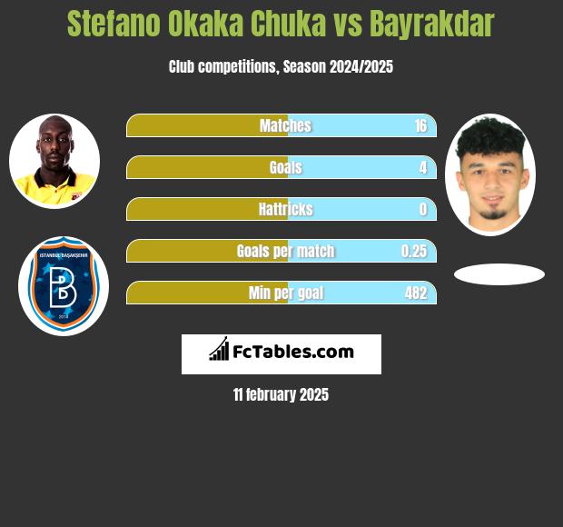 Stefano Okaka Chuka vs Bayrakdar h2h player stats