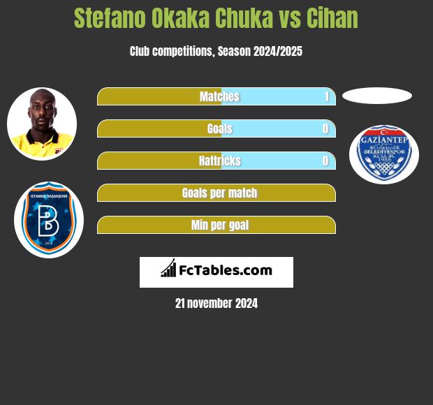 Stefano Okaka Chuka vs Cihan h2h player stats