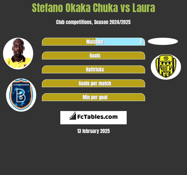 Stefano Okaka Chuka vs Laura h2h player stats