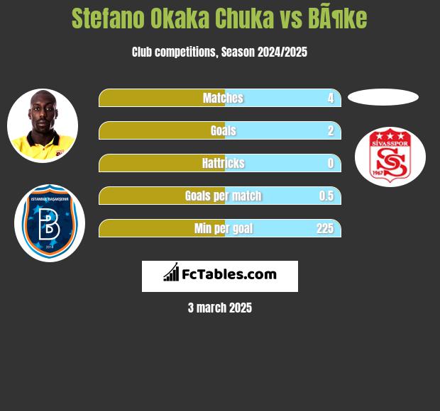 Stefano Okaka Chuka vs BÃ¶ke h2h player stats