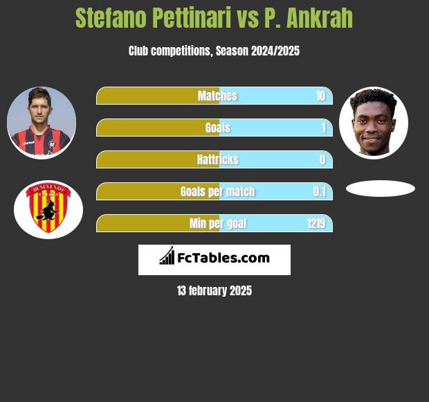 Stefano Pettinari vs P. Ankrah h2h player stats