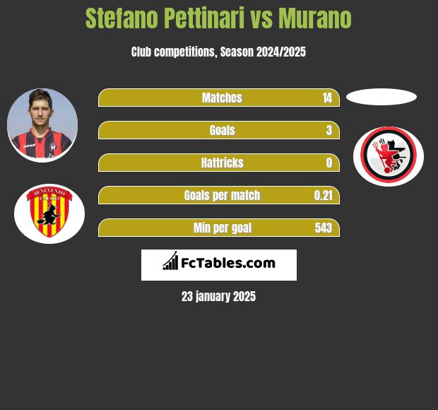 Stefano Pettinari vs Murano h2h player stats