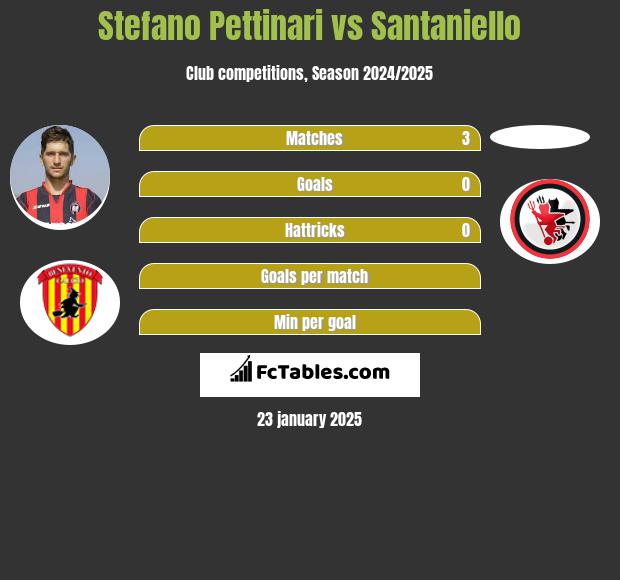 Stefano Pettinari vs Santaniello h2h player stats