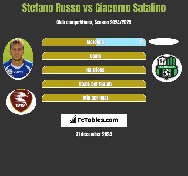 Stefano Russo vs Giacomo Satalino h2h player stats