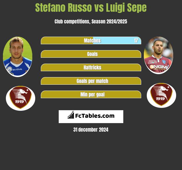 Stefano Russo vs Luigi Sepe h2h player stats