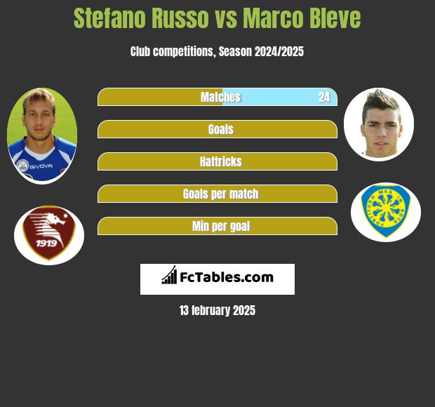 Stefano Russo vs Marco Bleve h2h player stats