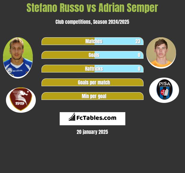 Stefano Russo vs Adrian Semper h2h player stats