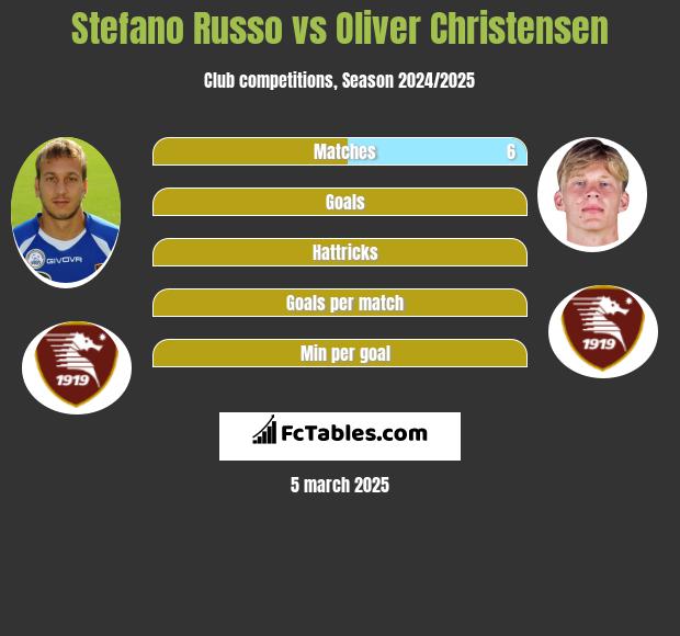 Stefano Russo vs Oliver Christensen h2h player stats