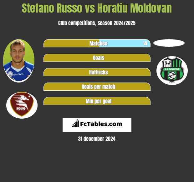 Stefano Russo vs Horatiu Moldovan h2h player stats