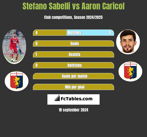 Stefano Sabelli vs Aaron Caricol h2h player stats