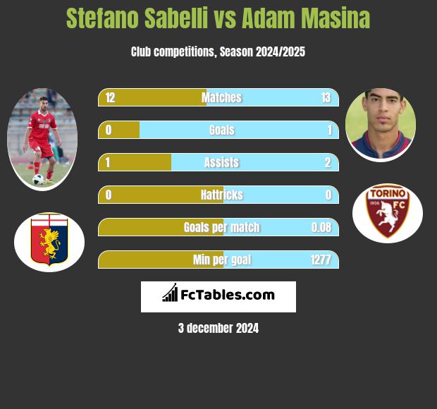 Stefano Sabelli vs Adam Masina h2h player stats