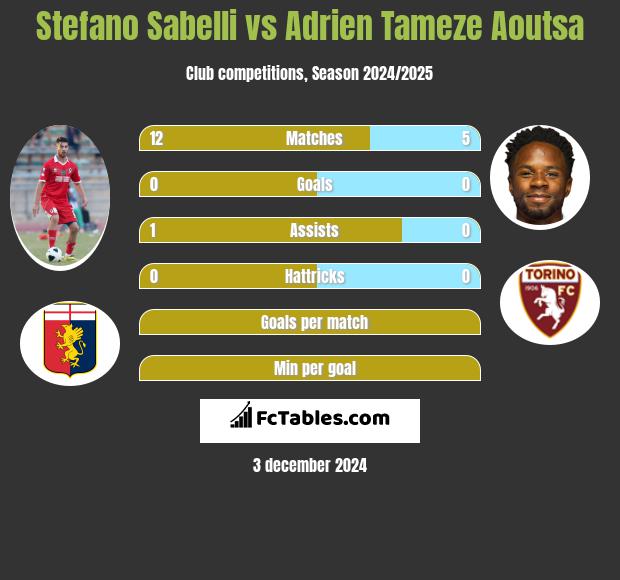 Stefano Sabelli vs Adrien Tameze Aoutsa h2h player stats