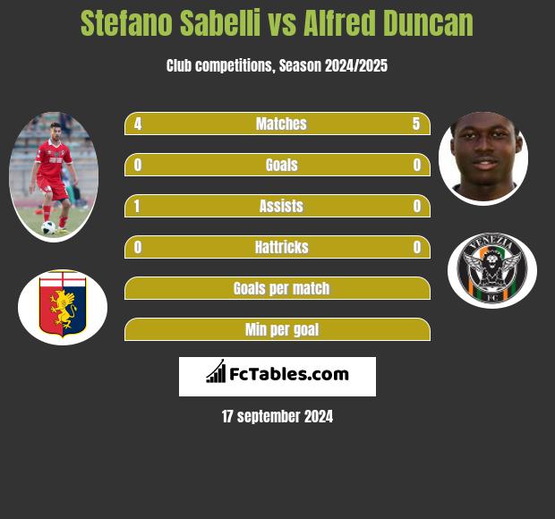 Stefano Sabelli vs Alfred Duncan h2h player stats