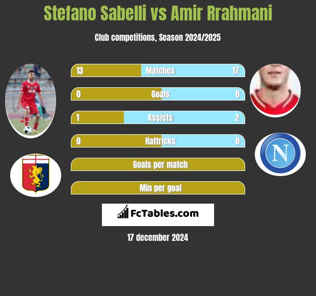 Stefano Sabelli vs Amir Rrahmani h2h player stats