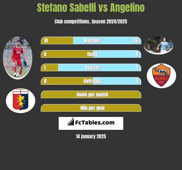 Stefano Sabelli vs Angelino h2h player stats