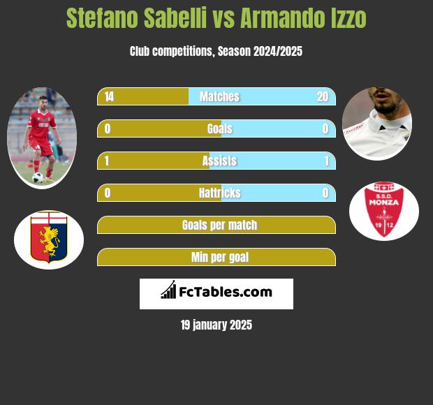 Stefano Sabelli vs Armando Izzo h2h player stats